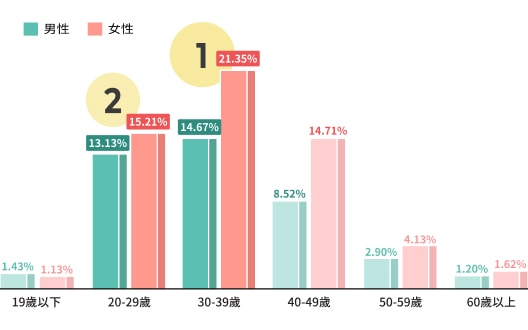AFTEE先享後付分期付款的使用者分佈