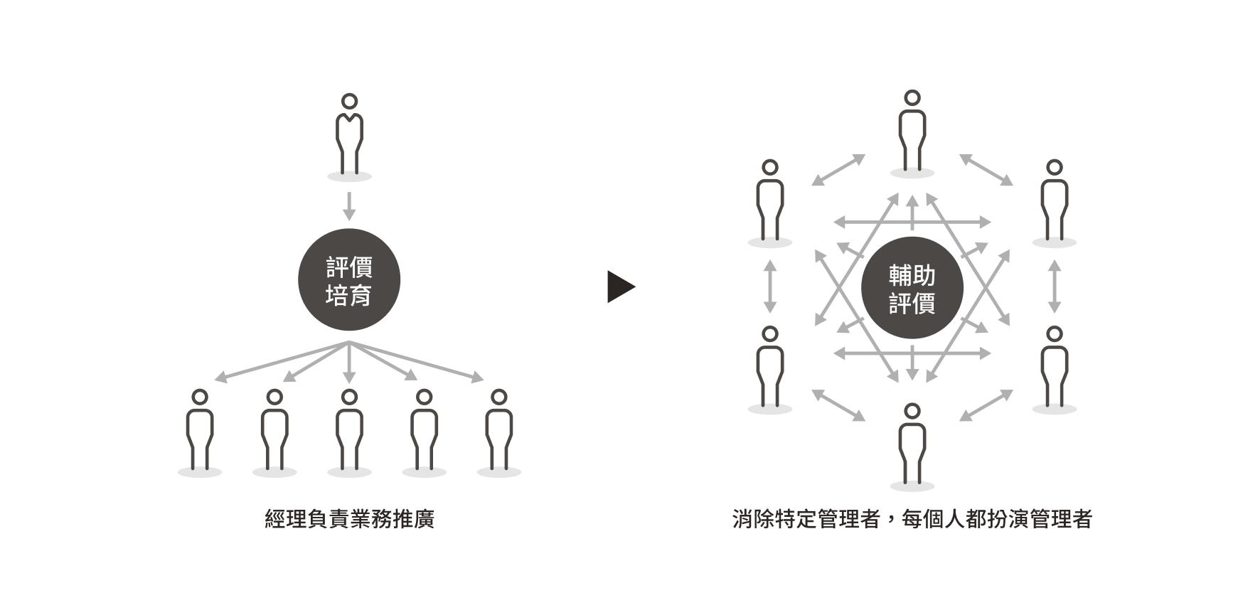 扁平化人事制度「Natura」說明圖