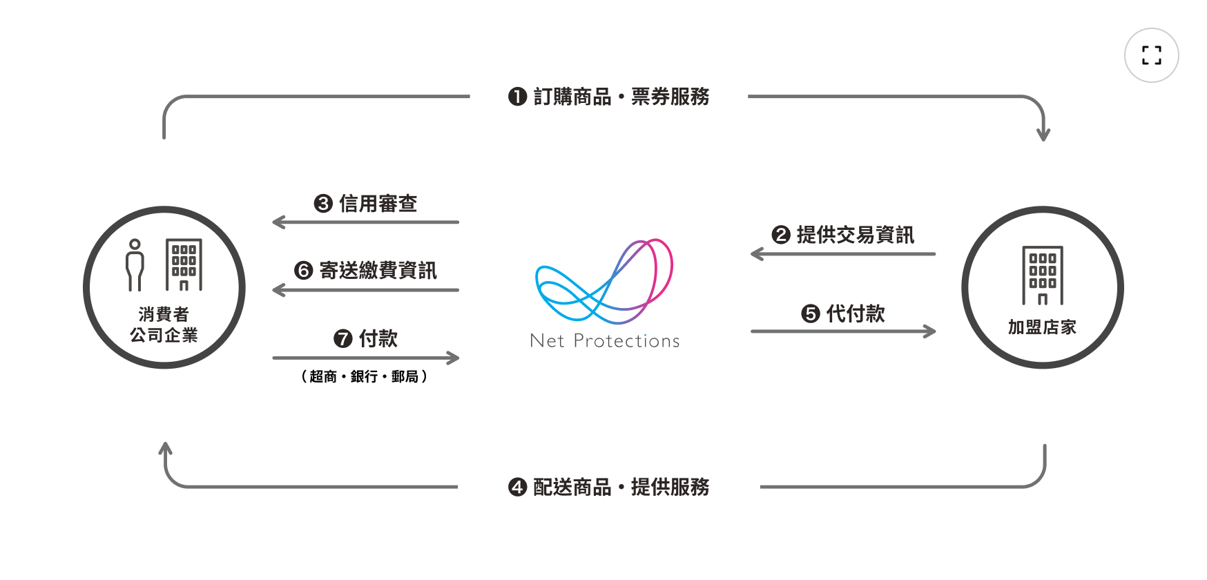 令人安心的信用審查 說明圖